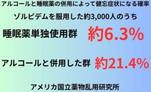 アルコールと睡眠薬の併用によって健忘症状になる確率
