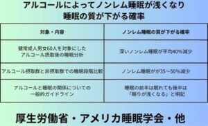 アルコールによってノンレム睡眠が浅くなり睡眠の質が下がる確率