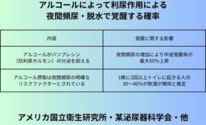 アルコールによって利尿作用による夜間頻尿・脱水で覚醒する確率