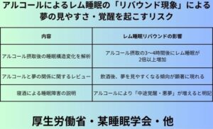 アルコールによるレム睡眠の「リバウンド現象」による夢の見やすさ・覚醒を起こすリスク