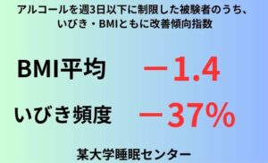 アルコールを週3日以下に制限した被験者のうち、いびき・BMIともに改善傾向指数