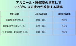 アルコール・睡眠薬の見直しでいびきによる疲れが改善する確率