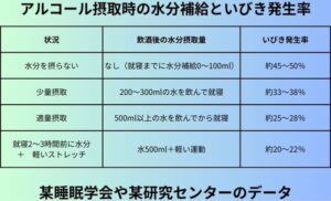 アルコール摂取時の水分補給といびき発生率