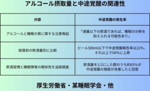 アルコール摂取量と中途覚醒の関連性