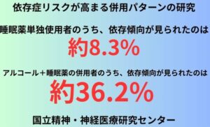 アルコール＋睡眠薬の併用者のうち、依存傾向が見られたのは