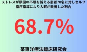 ストレスが原因の不眠を訴える患者70名に対しセルフ指圧指導により入眠が改善した割合