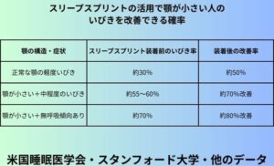 スリープスプリントの活用で顎が小さい人のいびきを改善できる確率