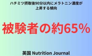 ハチミツ摂取後90分以内にメラトニン濃度が上昇する傾向