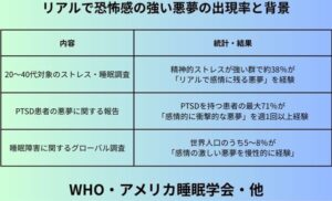 リアルで恐怖感の強い悪夢の出現率と背景
