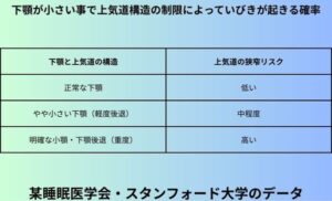 下顎が小さい事で上気道構造の制限によっていびきが起きる確率
