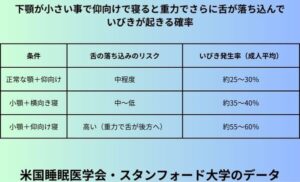 下顎が小さい事で仰向けで寝ると重力でさらに舌が落ち込んでいびきが起きる確率
