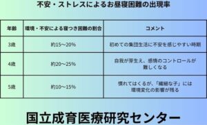 不安・ストレスによるお昼寝困難の出現率