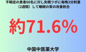 不眠症の患者60名に対し失眠ツボに毎晩3分刺激（2週間）して睡眠の質の改善割合