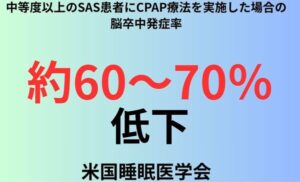 中等度以上のSAS患者にCPAP療法を実施した場合の脳卒中発症率
