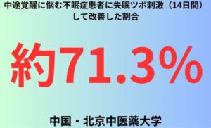 中途覚醒に悩む不眠症患者に失眠ツボ刺激（14日間）して改善した割合