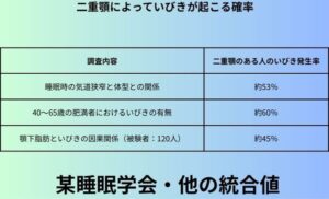 二重顎によっていびきが起こる確率