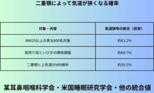 二重顎によって気道が狭くなる確率