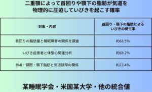 二重顎によって首回りや顎下の脂肪が気道を物理的に圧迫していびきを起こす確率