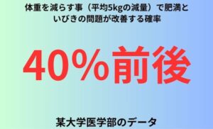 体重を減らす事（平均5kgの減量）で肥満といびきの問題が改善する確率