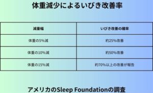 体重減少によるいびき改善率