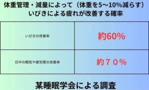 体重管理・減量によって（体重を5〜10％減らす）いびきによる疲れが改善する確率