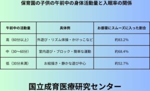 保育園の子供の午前中の身体活動量と入眠率の関係