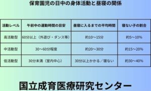 保育園児の日中の身体活動と昼寝の関係
