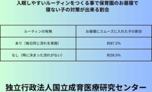 入眠しやすいルーティンをつくる事で保育園のお昼寝で寝ない子の対策が出来る割合