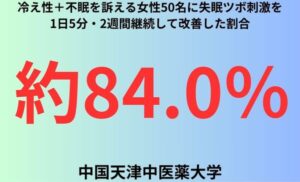 冷え性＋不眠を訴える女性50名に失眠ツボ刺激を1日5分・2週間継続して改善した割合