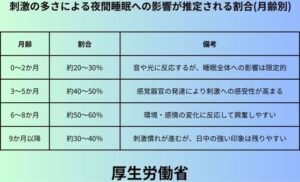 刺激の多さによる夜間睡眠への影響が推定される割合月齢別