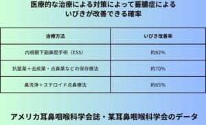 医療的な治療による対策によって蓄膿症によるいびきが改善できる確率