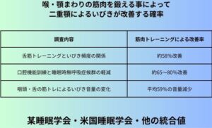 喉・顎まわりの筋肉を鍛える事によって二重顎によるいびきが改善する確率