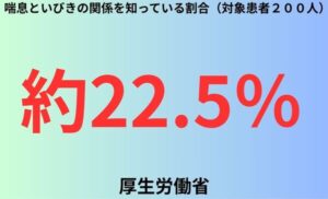 喘息といびきの関係を知っている割合（対象患者２００人）