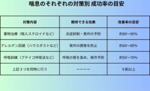 喘息のそれぞれの対策別成功率の目安