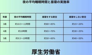 夜の平均睡眠時間と昼寝の実施率
