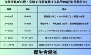 夜間授乳が必要・空腹で夜間覚醒する乳児の割合月齢分け