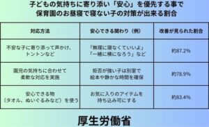 子どもの気持ちに寄り添い「安心」を優先する事で保育園のお昼寝で寝ない子の対策が出来る割合