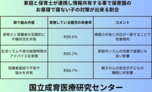 家庭と保育士が連携し情報共有する事で保育園のお昼寝で寝ない子の対策が出来る割合