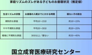 家庭リズムのズレがある子どものお昼寝状況（推定値）