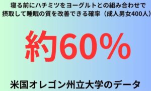 寝る前にハチミツをヨーグルトとの組み合わせで摂取して睡眠の質を改善できる確率（成人男女400人）