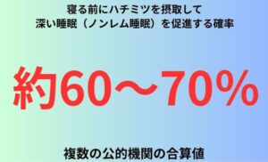 寝る前にハチミツを摂取して深い睡眠（ノンレム睡眠）を促進する確率