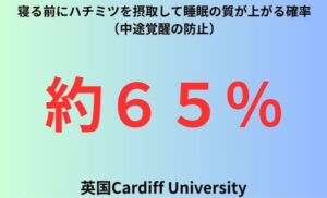 寝る前にハチミツを摂取して睡眠の質が上がる確率（中途覚醒の防止）