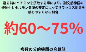 寝る前にハチミツを摂取する事により、副交感神経の優位化とホルモン分泌の安定によってリラックス効果を感じやすくなる割合