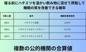 寝る前にハチミツを温かい飲み物に混ぜて摂取して睡眠の質を改善できる確率