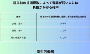寝る前の甘酒摂取によって胃腸が弱い人には負担がかかる確率