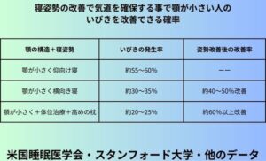 寝姿勢の改善で気道を確保する事で顎が小さい人のいびきを改善できる確率