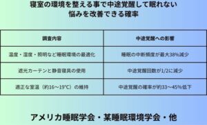 寝室の環境を整える事で中途覚醒して眠れない悩みを改善できる確率