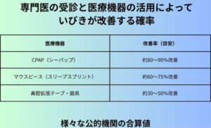 専門医の受診と医療機器の活用によっていびきが改善する確率