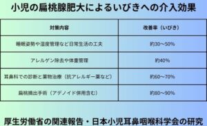 小児の扁桃腺肥大によるいびきへの介入効果