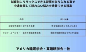就寝前にリラックスできる習慣を取り入れる事で中途覚醒して眠れない悩みを改善できる確率